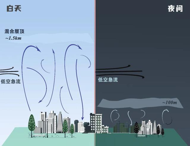 图为夜间低空急流强度增强示意图