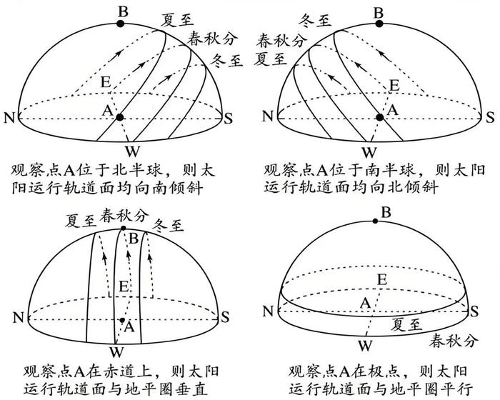 赤道夏至日太阳视运动图片