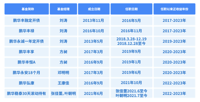 数据来源：基金定期报告
