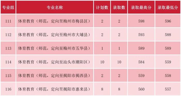 廣東公辦二本院校對比_2024廣東高考錄取分數_廣東最低分公辦二本大學