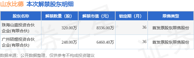 山水比德(300844)568万股限售股将于8月13日解禁,占总股本8.79%