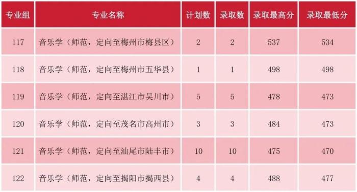 廣東公辦二本院校對比_2024廣東高考錄取分數_廣東最低分公辦二本大學
