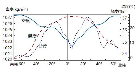 盐度对照表 计算公式图片