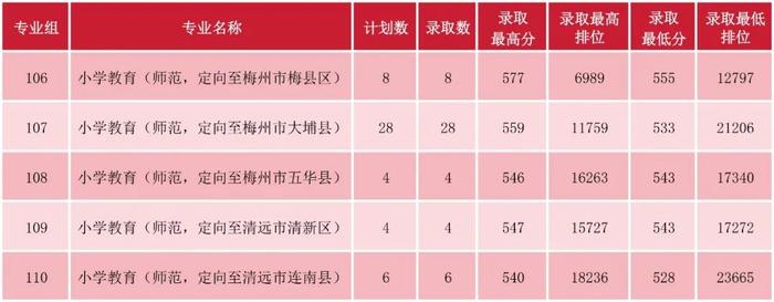 廣東公辦二本院校對比_2024廣東高考錄取分數_廣東最低分公辦二本大學
