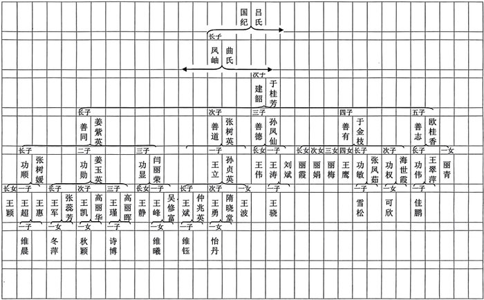 王氏规范世传家册 第九页