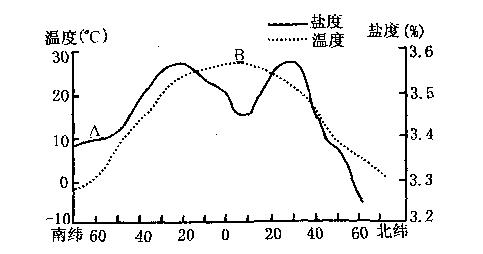 盐度对照表海水图片