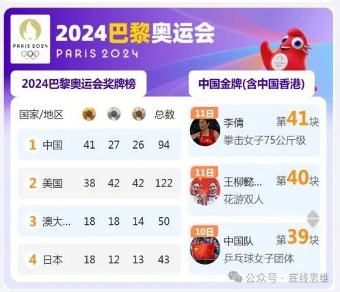 观察者网发布的奖牌榜统计