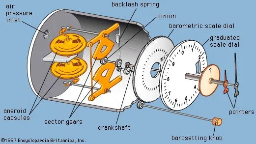 其一是压力高度表,或无气压表.