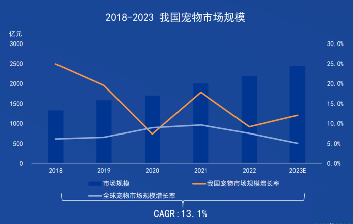 图源：《2023中国宠物行业发展报告》
