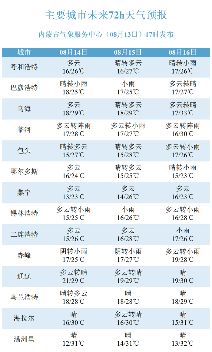 内蒙古未来三天天气预报