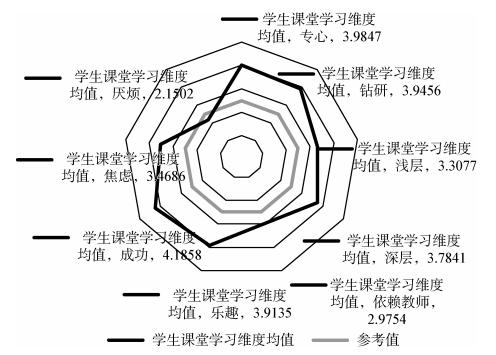 图6 学生课堂学习参与情况3.