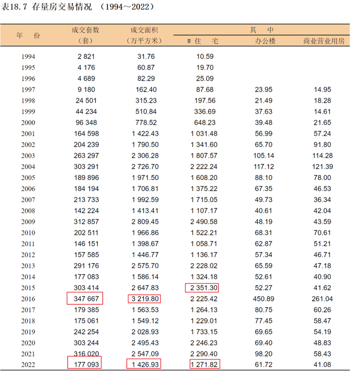 来源：上海2023年统计年鉴