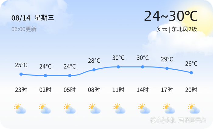济南今日多云适宜出行，未来三天气温缓升注意防晒-济南今天下雨时间
