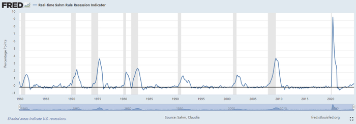 数据来源：ST LOUIS FED，截止日期：20240814