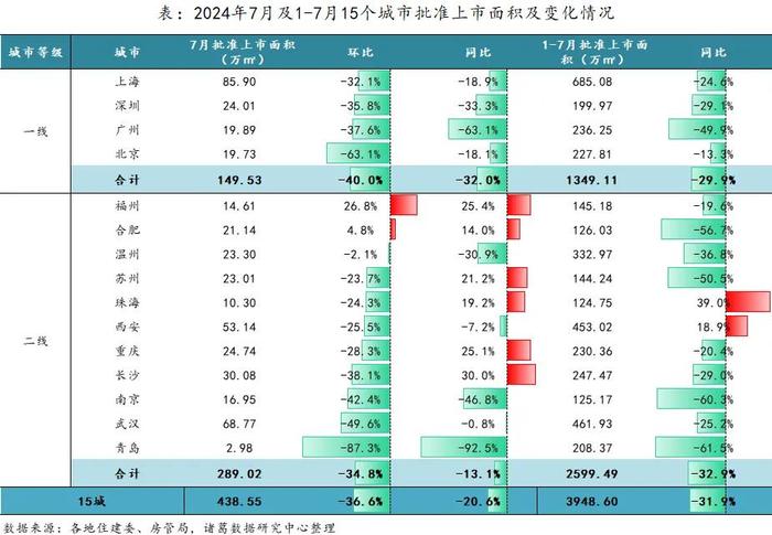 楼市月报