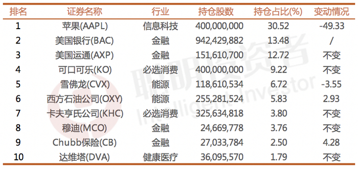 数据来源：SEC，截至2024年6月30日