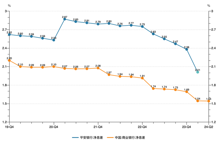近五年平安银行与商业银行净息差情况（根据WIND数据制图）