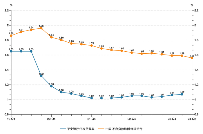 近五年平安银行与商业银行不良贷款率情况（根据WIND数据制图）