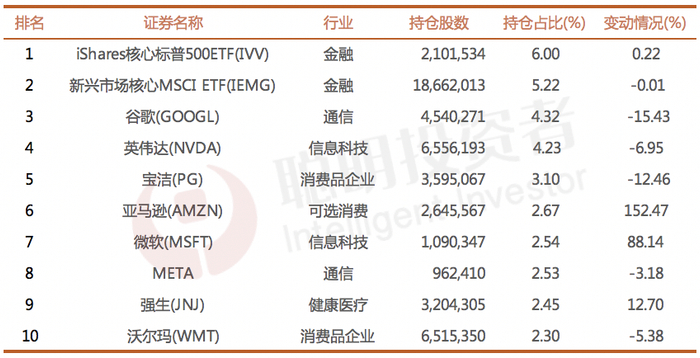数据来源：SEC，截至2024年6月30日