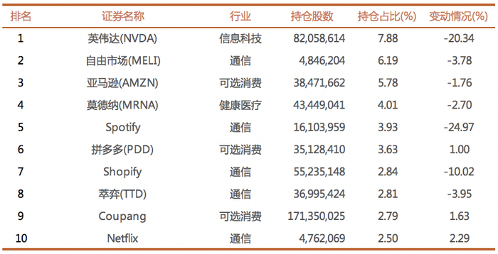 数据来源：SEC，截至2024年6月30日