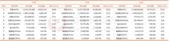 数据来源：SEC，截至2024年6月30日