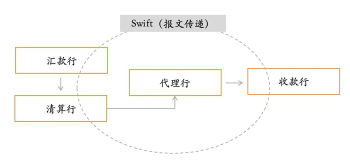 传统&nbsp;Swift&nbsp;支付体系