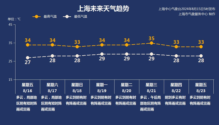 多云 雷阵雨!上海本周不会再现酷暑天气