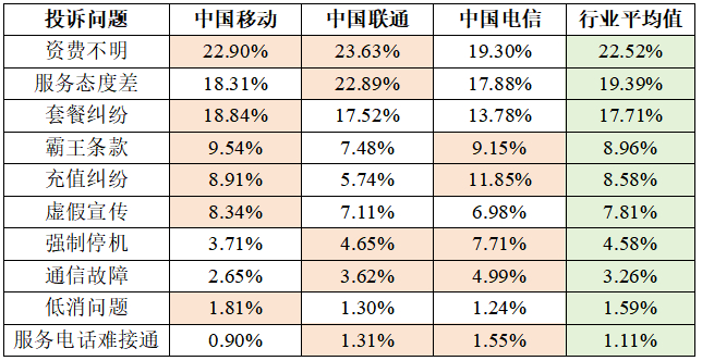 数据来源：消费保