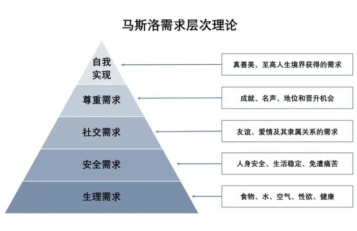 马斯诺的五大需求图片