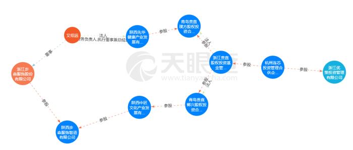 图：ST步森、优策投资、浙江贵直股权投资之间的关联情况 来源：天眼查APP