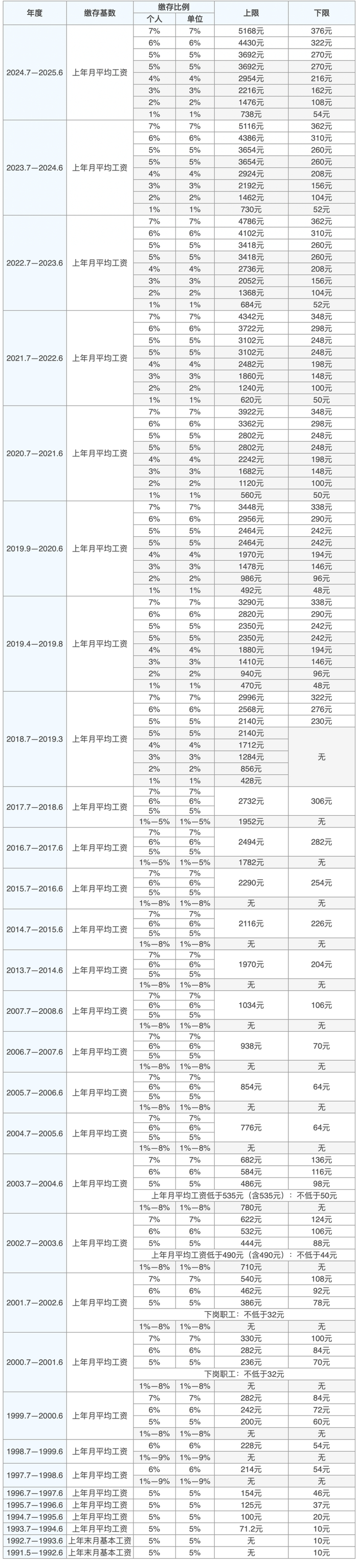 2024年度上海公积金缴存基数,比例