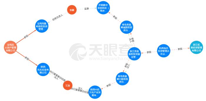 图：远大资产、凤凰岭投资、优策投资、浙江贵直股权投资之间的关联情况 来源：天眼查APP