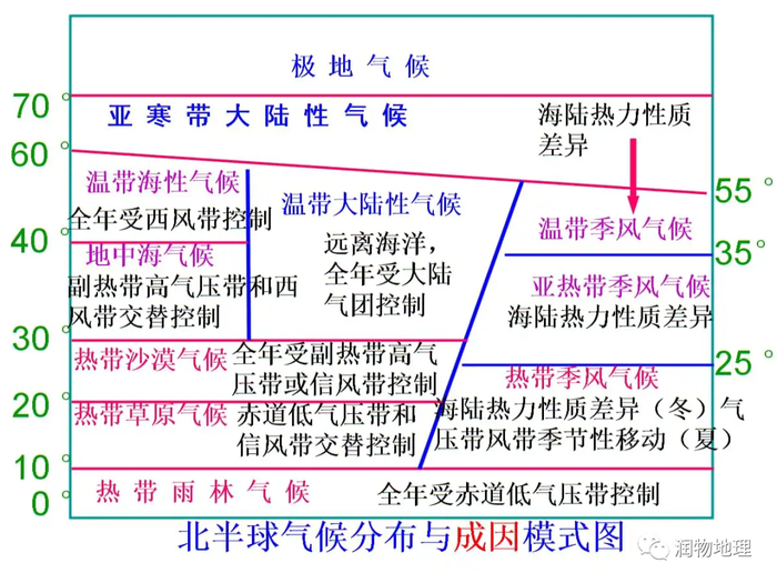 ②热带草原气候:受赤道低气压带和信风带交替控制,全年高温,干湿季