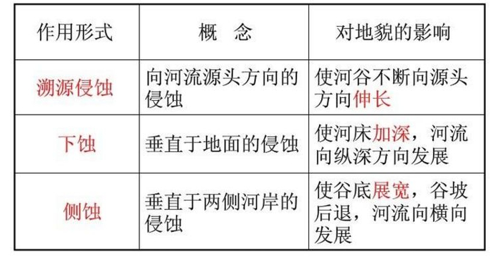 溯源侵蚀,下蚀,侧蚀的区分知识拓展04②其次是沟底修筑沟底谷坊,抬高