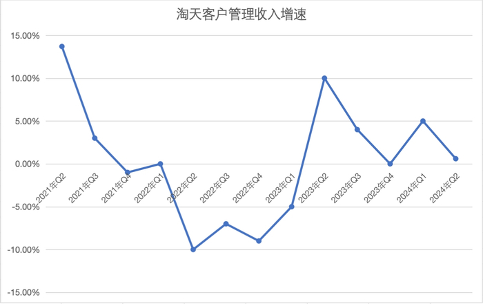 淘天近3年客户管理收入同比增速，制图：36氪