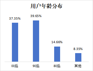 数据来源：消费保