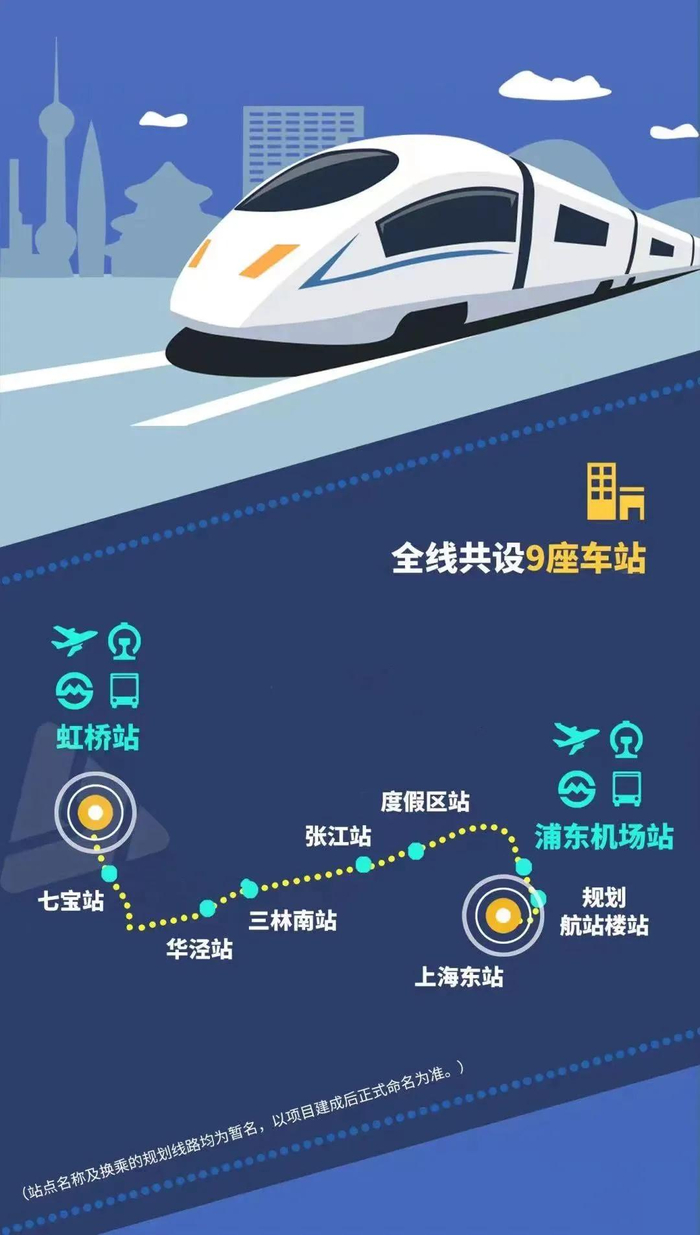 浦东机场站与轨道交通2号线和磁浮线换乘张江站预留了与规划21,27号线