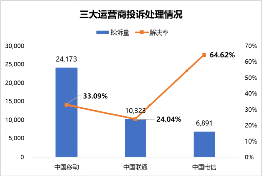 数据来源：消费保