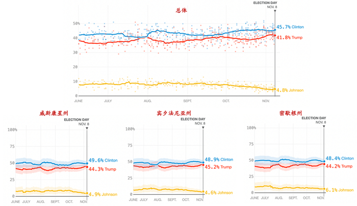 来源：FiveThirtyEight