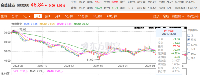 来源：东方财富网