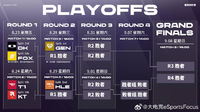 lck季后赛第一轮对局确定:dk选择fox,kt对战t1