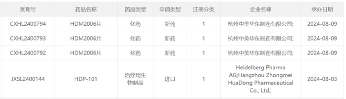 截图来源：CDE官网