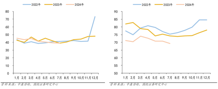 左图：国内零售药房店均订单量（单-月度数据） 右图：国内零售药房店均客单价（元-月度数据）