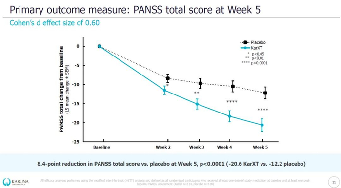 ▲KarXT在治疗精神分裂症患者的EMERGENT-3临床试验中的主要终点结果（图片来源：Karuna公司官网）