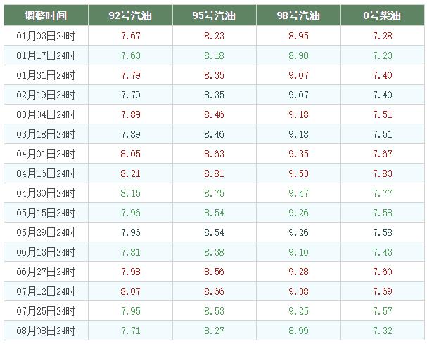 2020年油价日历一张图图片