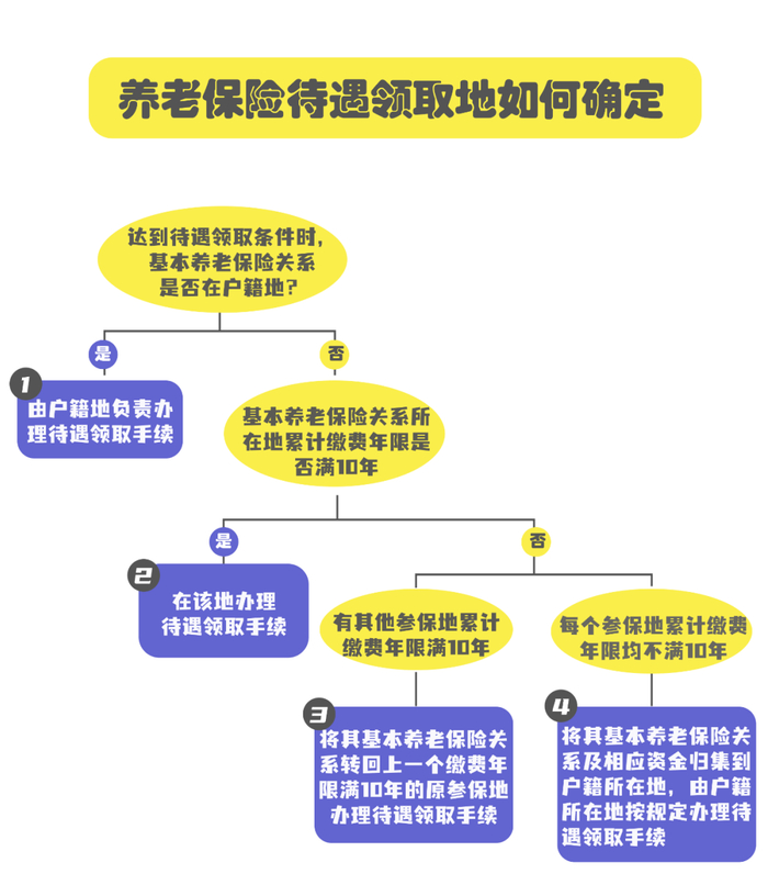 上海养老待遇领取地确定标准|养老保险|上海市|养老_新浪新闻