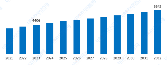 图2 全球仿制药市场（单位：亿美元）
