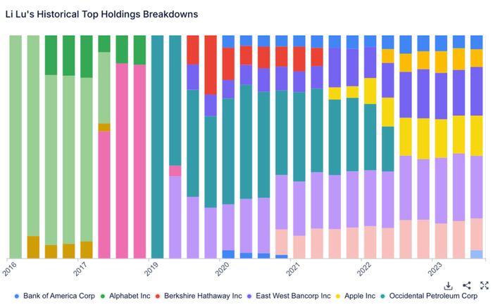 数据来源：Gurufocus