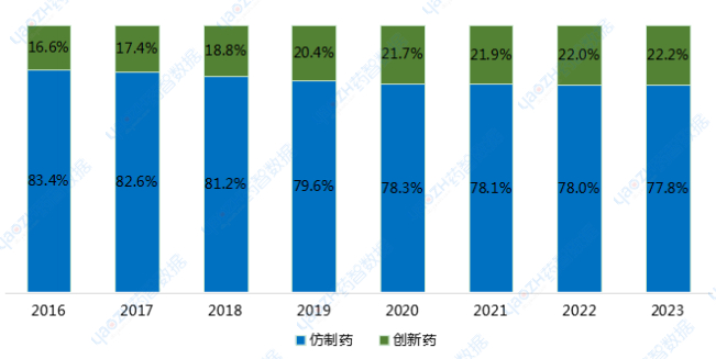 图1 2016-2023中国不同类型药品整体市场规模占比统计