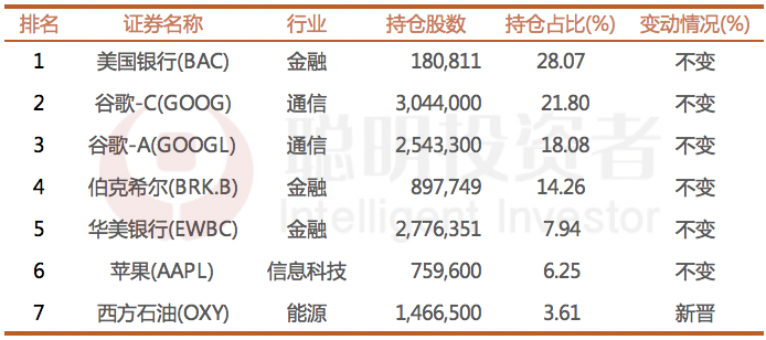 数据来源：WHALEWISDOM，截至2024年6月30日